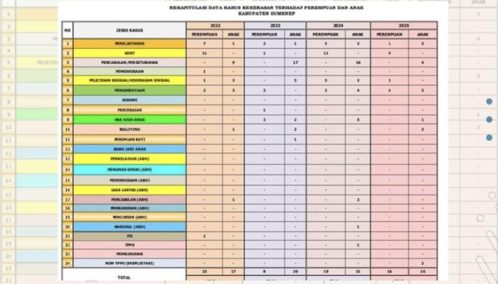 Ini Jumlah Kekerasan Terhadap Perempuan dan Anak di Kabupaten Sumenep