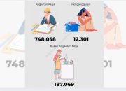BPS Sumenep Catat Pengangguran Turun Jadi 1,64 Persen, Lulusan SMK Masih Jadi Sorotan